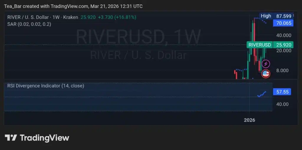 River’s $26 Million Unlock Is Imminent — Will It Trigger a Sell-Off or a ‘Buy the Rumor’ Rally?