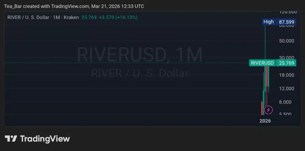 River’s $26 Million Unlock Is Imminent — Will It Trigger a Sell-Off or a ‘Buy the Rumor’ Rally?