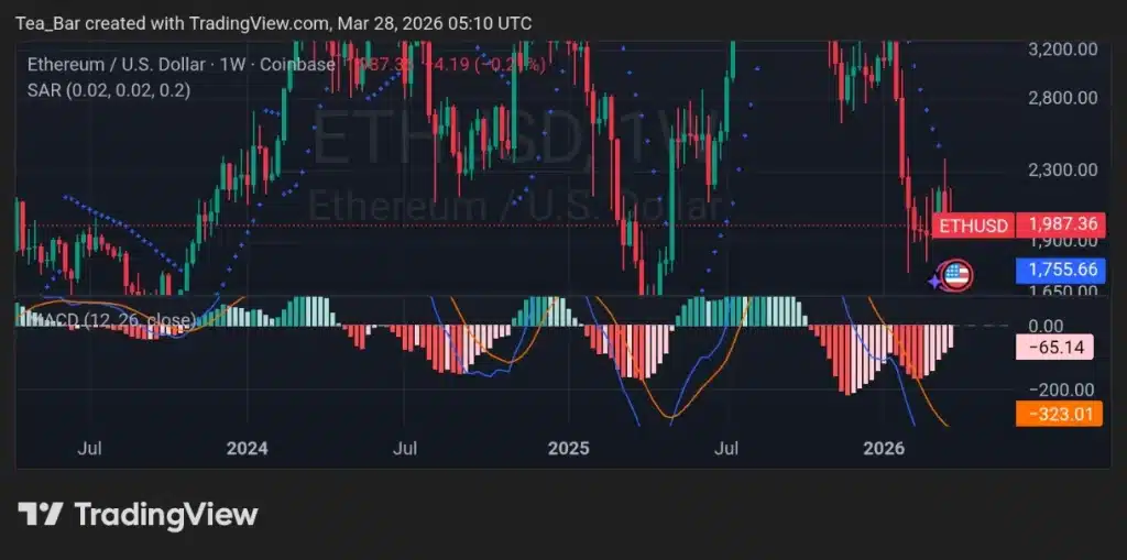 Ethereum ETFs Post 7 Days of Outflows; Tom Lee Says $250,000 Is Coming. Who's Right?