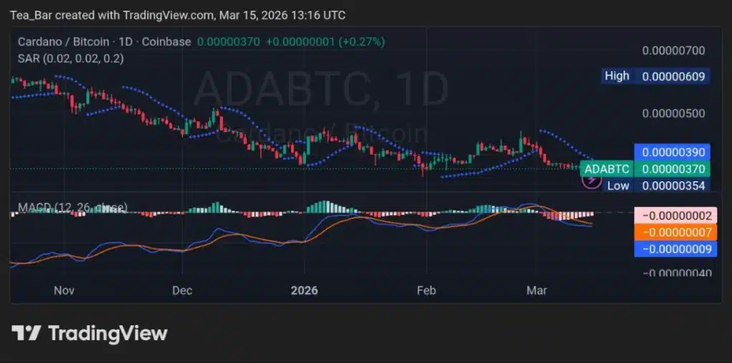Cardano (ADA) Price Analysis: Quiet Accumulation as Technical Signals Begin to Strengthen