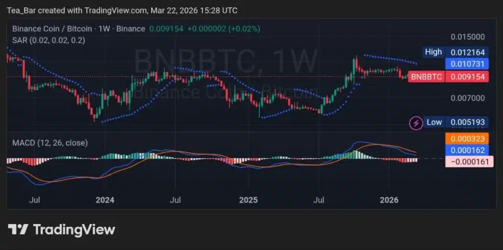 $3B in RWA TVL and Counting: Can BNB Flip Solana’s Crown?