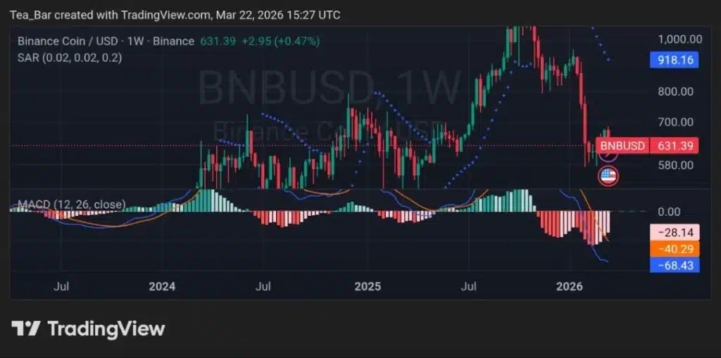 $3B in RWA TVL and Counting: Can BNB Flip Solana’s Crown?