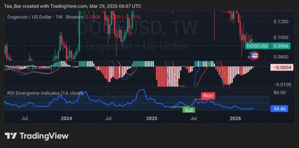 Could SpaceX’s IPO Be the Catalyst That Sends Dogecoin Above $0.10?