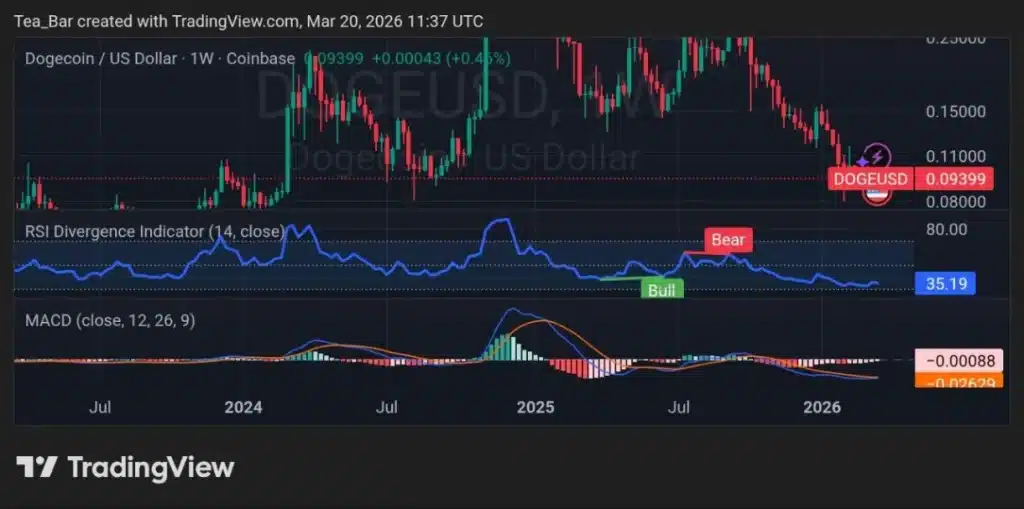 Is Dogecoin About to Move? X Payments Narrative Gains Momentum