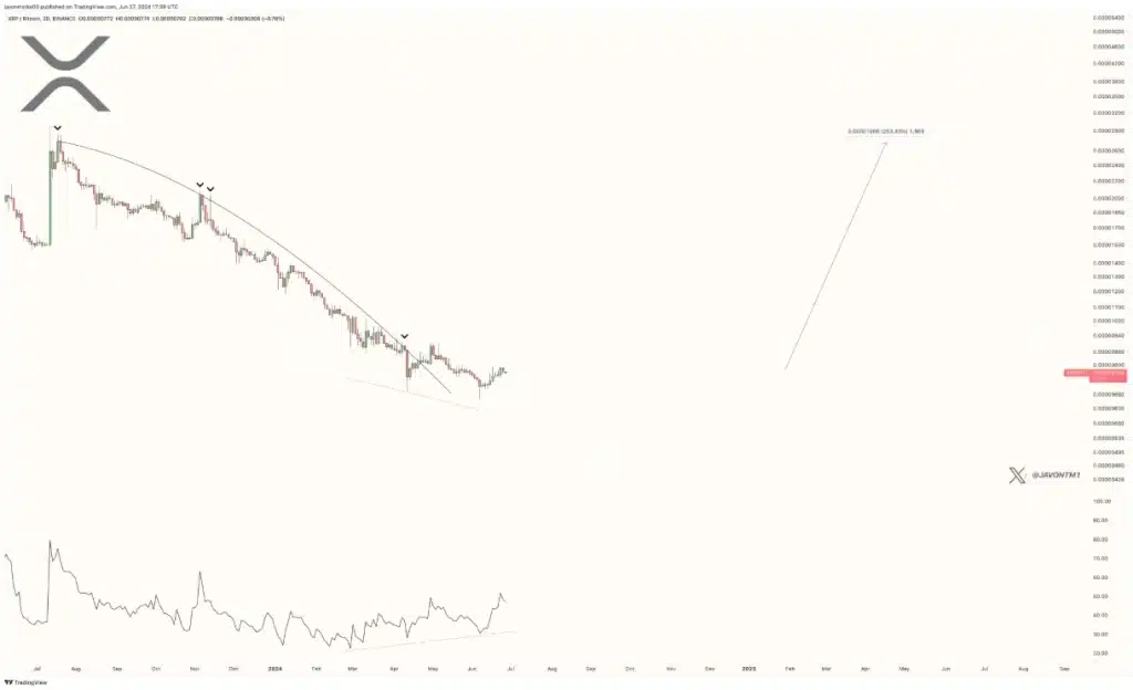 XRP/Bitcoin setup that led to over 500% gains for XRP in 2024.