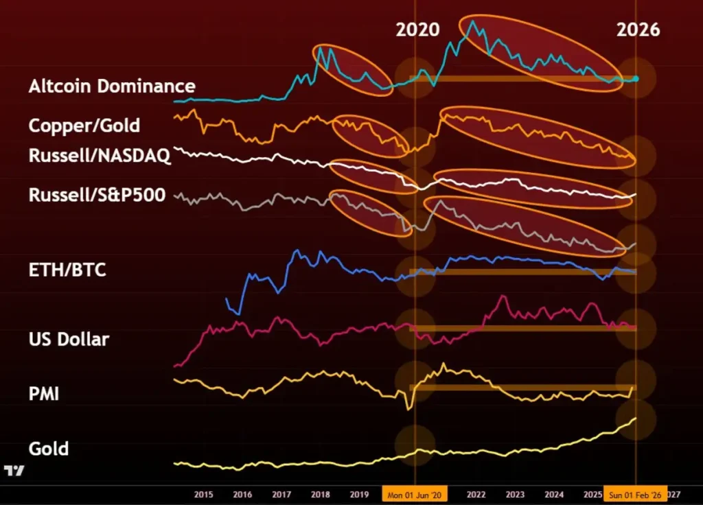 Altcoin dominance versus other assets.