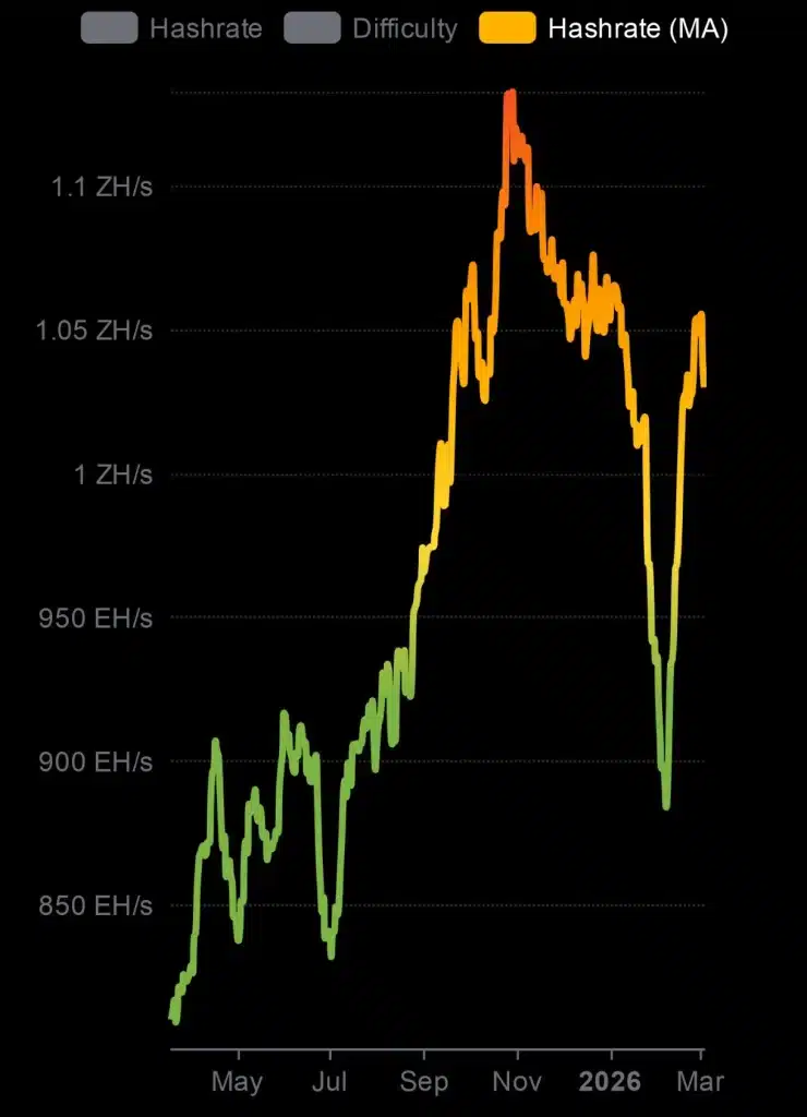 Bitcoin hashrate recovery chart.