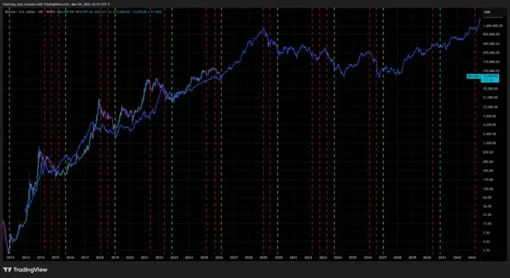 Bitcoin chart with Nikkei overlay and lunar markers.
