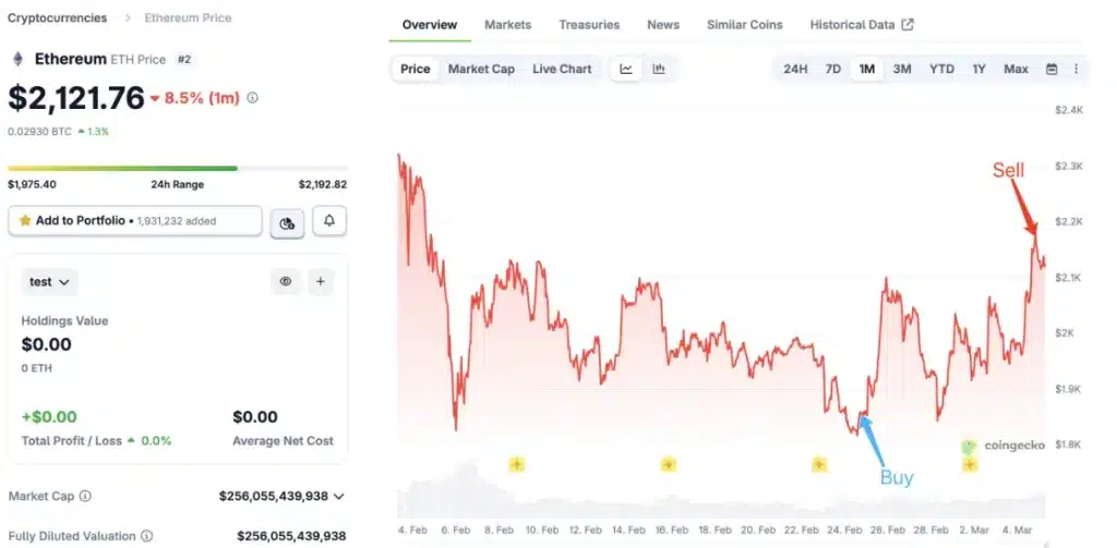 Ethereum price chart showing buy and sell points.