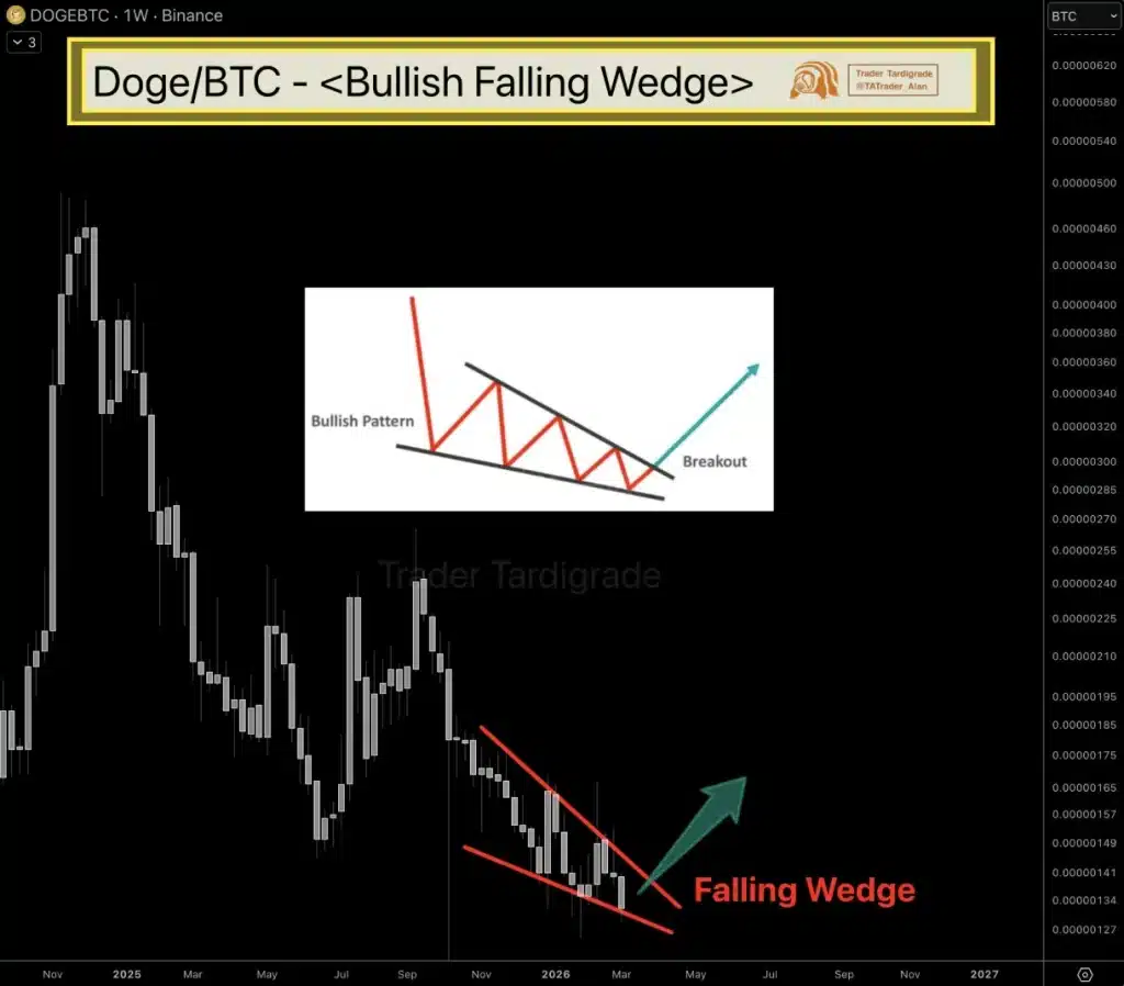 Dogecoin BTC falling wedge chart.