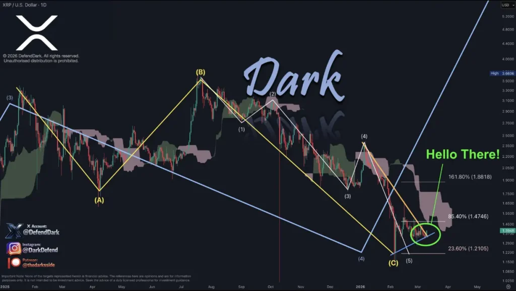 XRP price action analysis.