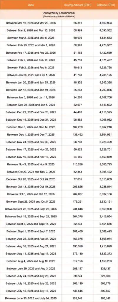 Ethereum acquisitions by Bitmine.