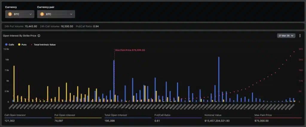 Bitcoin open interest by strike price.