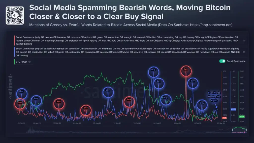 Mentions of greedy vs. fearful words related to Bitcoin across social media.