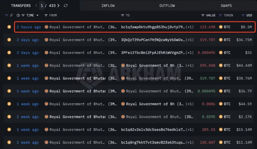 Bhutan government’s latest Bitcoin transfers.