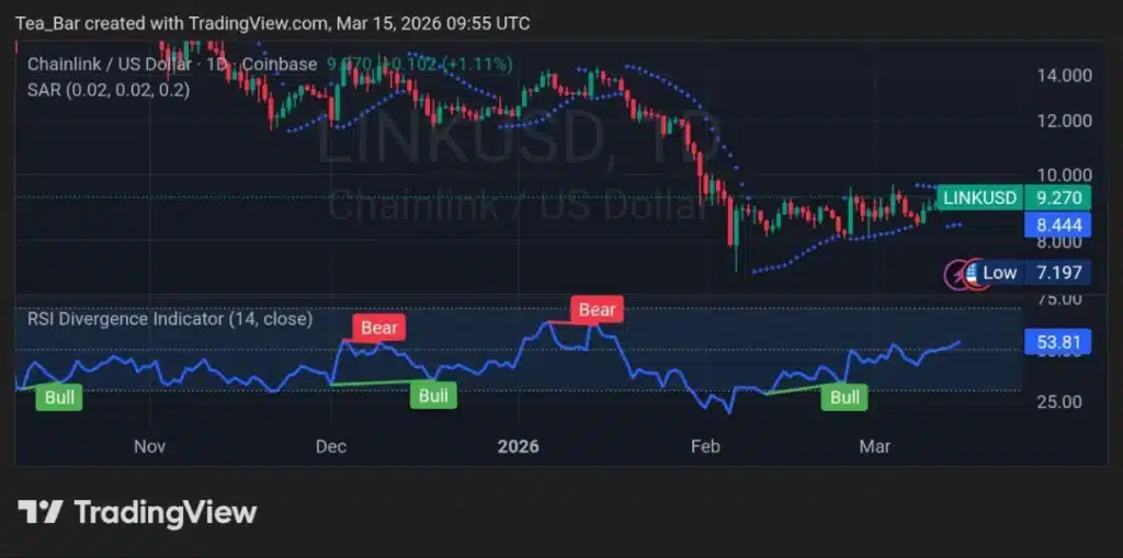 Chainlink's 499% Social Volume Spike: Why Attention is Outpacing Price