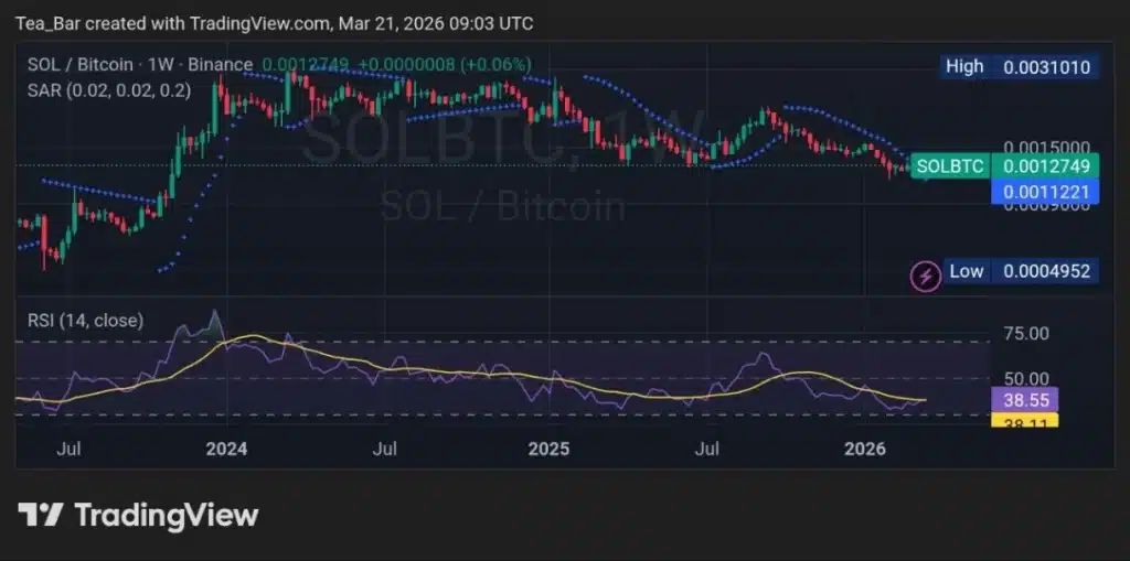 Solana’s RWA Economy Has Hit $1.8 Billion. Why Is SOL Still Stuck?