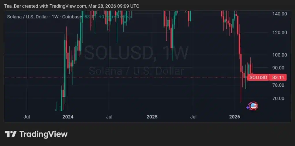 Why Smart Money Is Still Bullish on Solana Despite Extreme Fear Gripping Crypto