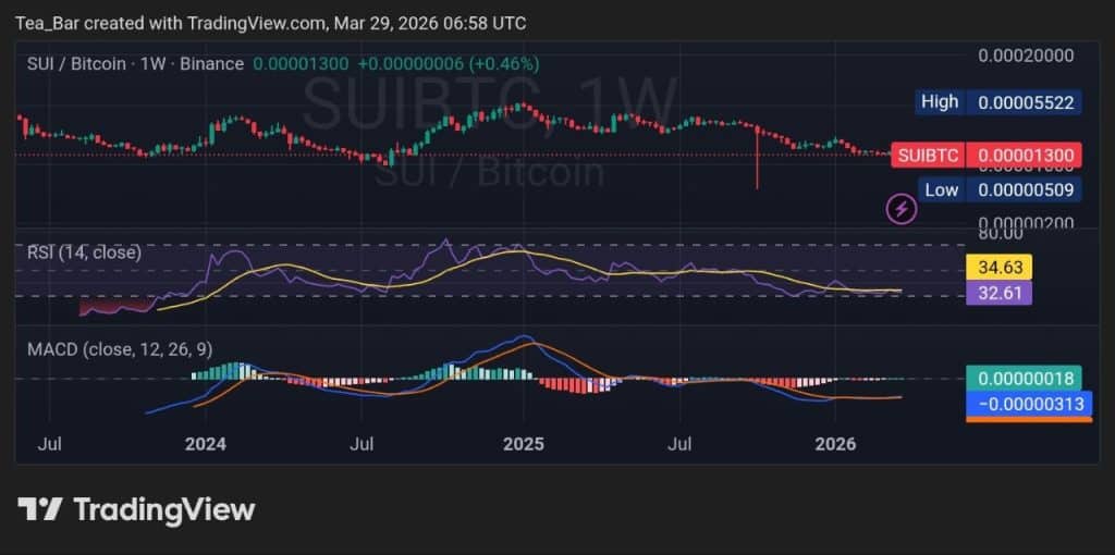 Sui Approaches 800K Users as Token Unlock Nears — Can Price Stay Resilient?