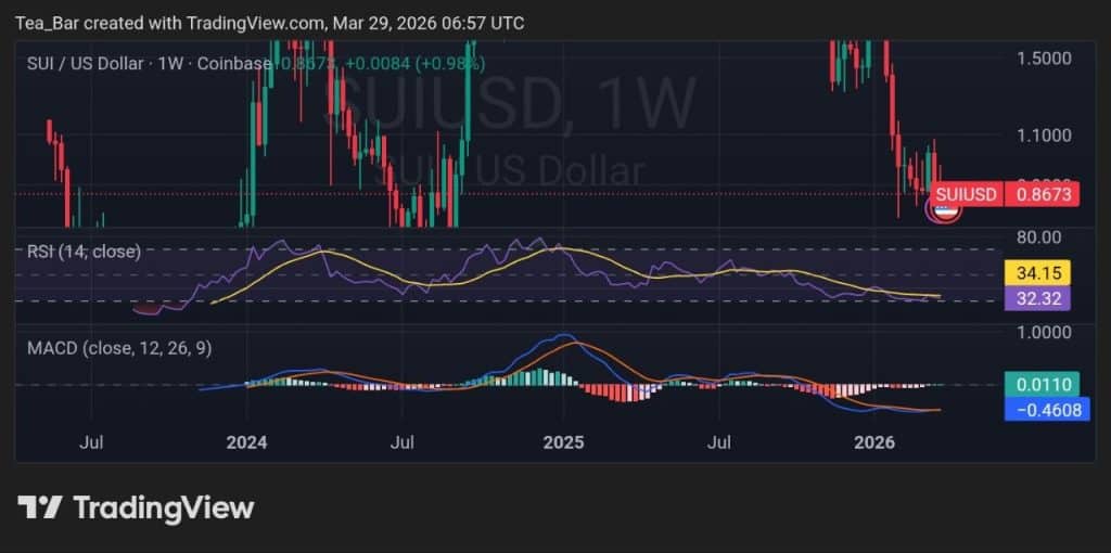 Sui Approaches 800K Users as Token Unlock Nears — Can Price Stay Resilient?