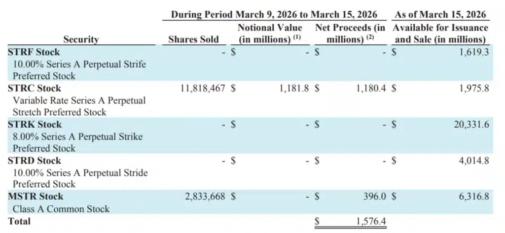 Strategy’s share sales.