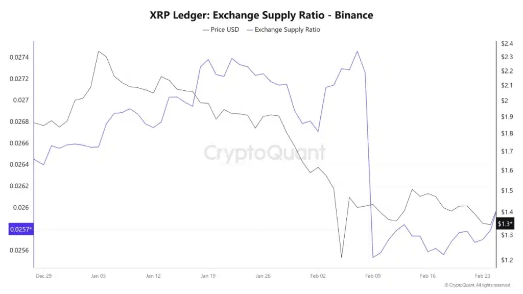 XRP Ledger exchange supply ratio - Binance.