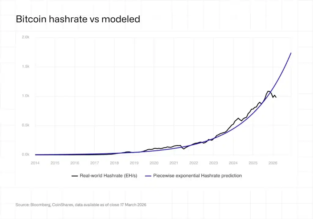 Bitcoin hashrate prediction.