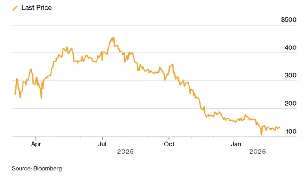 Strategy's stock price activity