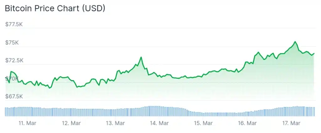 Bitcoin price 7-day chart.