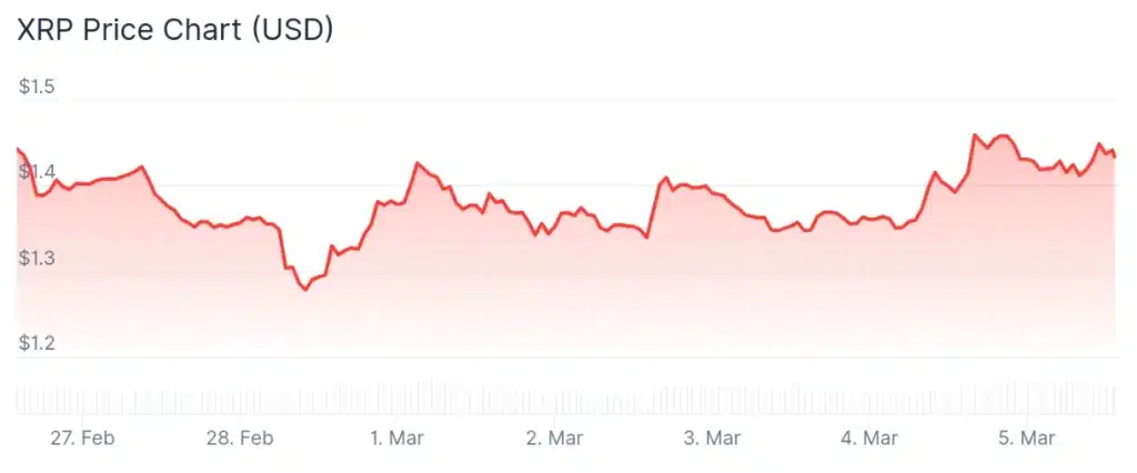 XRP price 7-day chart.