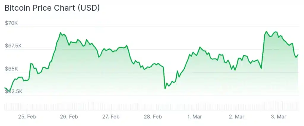Bitcoin price 7-day chart.