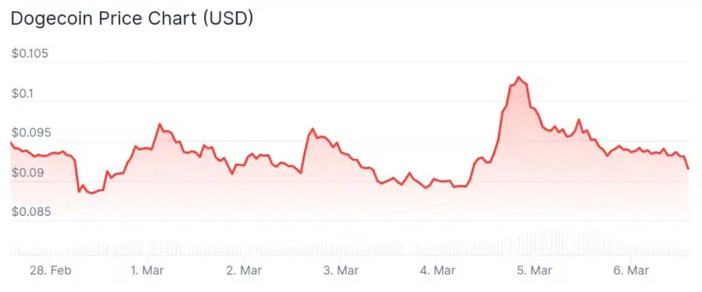 DOGE price 7-day chart.