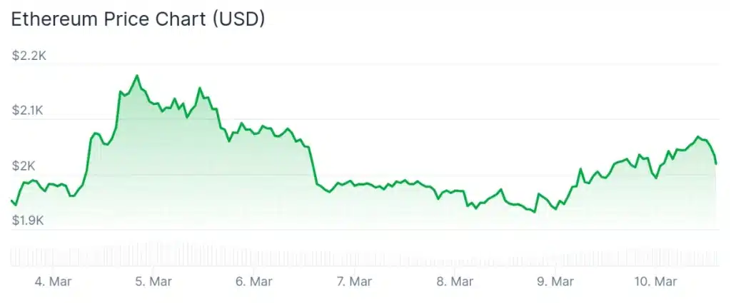 Ethereum price 7-day chart.