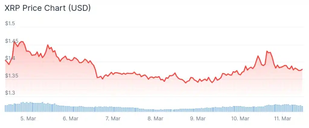 XRP price 7-day chart.