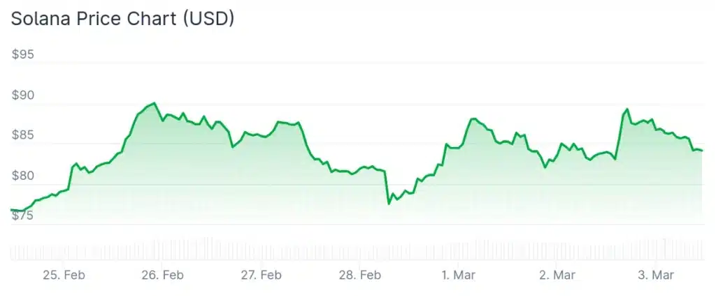 Solana price 7-day chart.