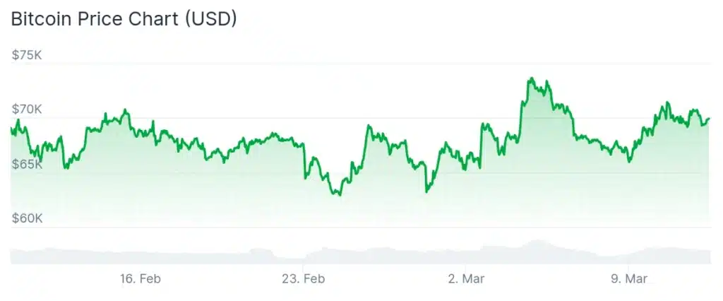 Bitcoin price 30-day chart.