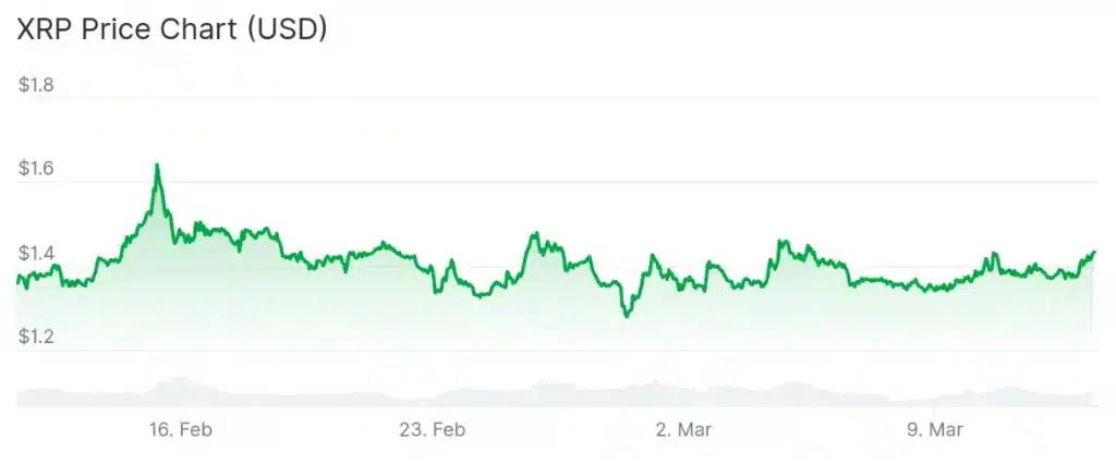 XRP price 30-day chart.