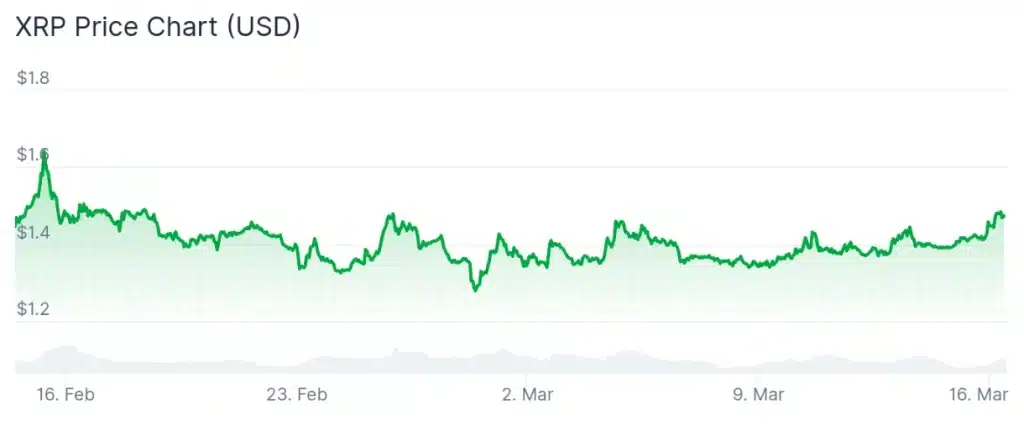 XRP price 30-day chart.