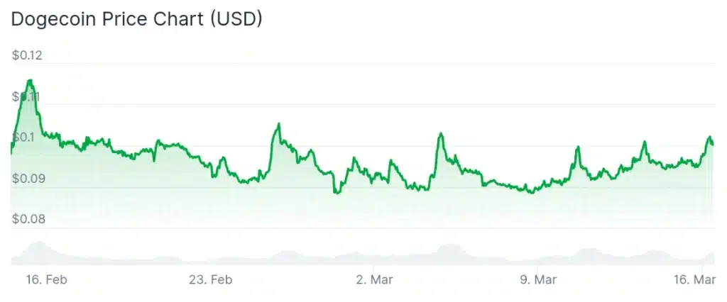 Dogecoin price 30-day chart.