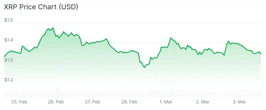 XRP price 7-day chart.