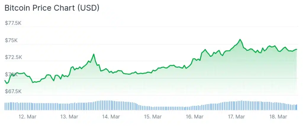 Bitcoin price 7-day chart.