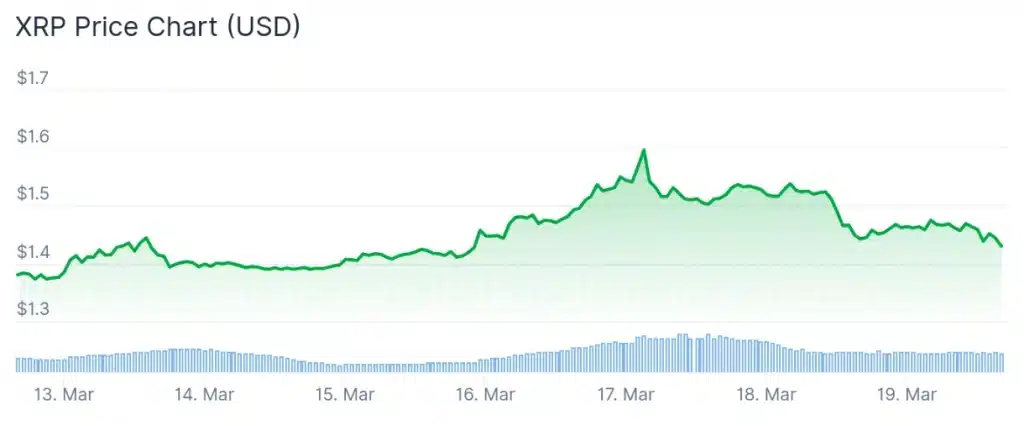 XRP price 7-day chart.