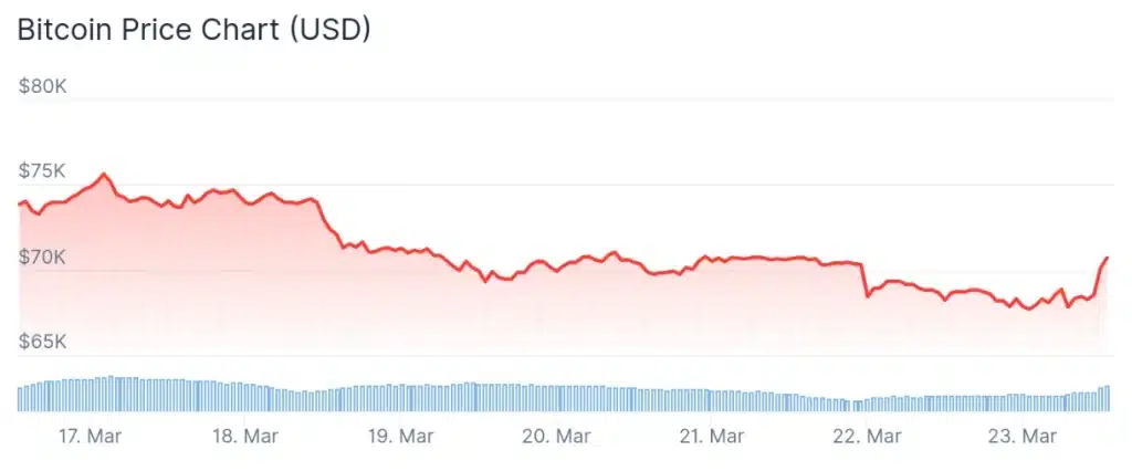 Bitcoin price 7-day chart.