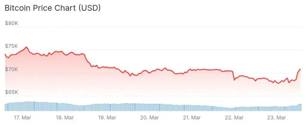 Bitcoin price 7-day chart.