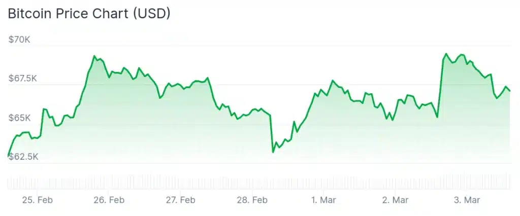 Bitcoin price 7-day chart.