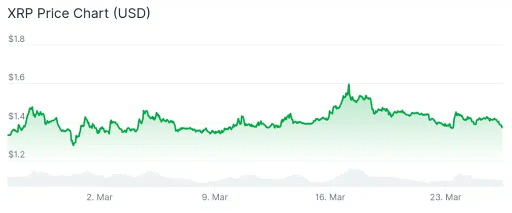 XRP price 30-day chart.