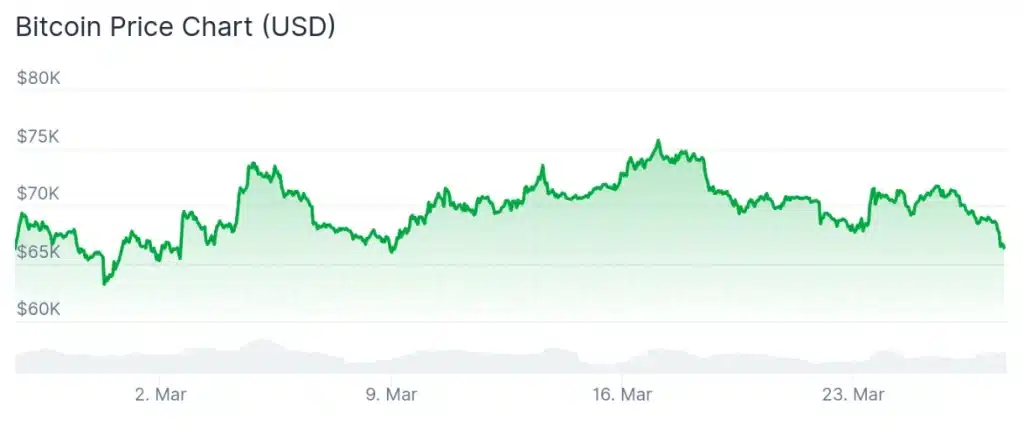 Bitcoin price 30-day chart.