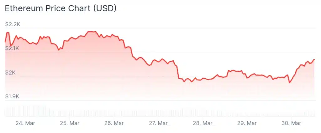 Ethereum price 7-day chart.