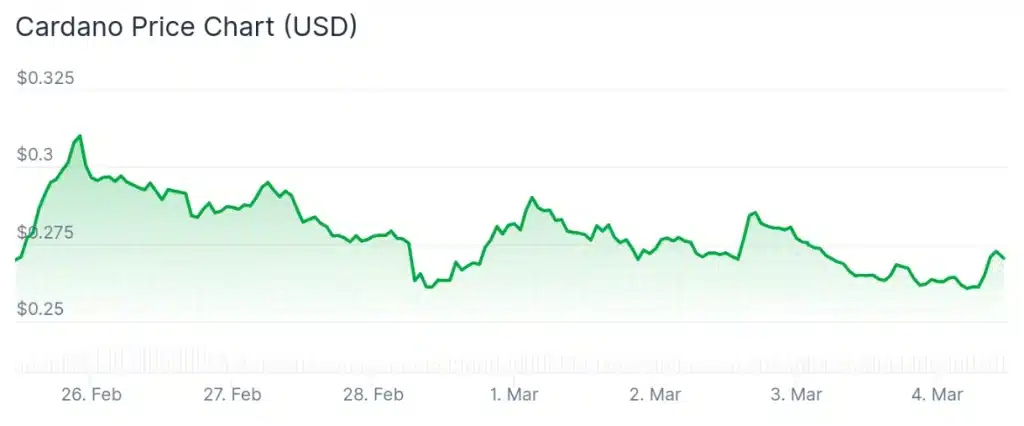 Cardano price 7-day chart.