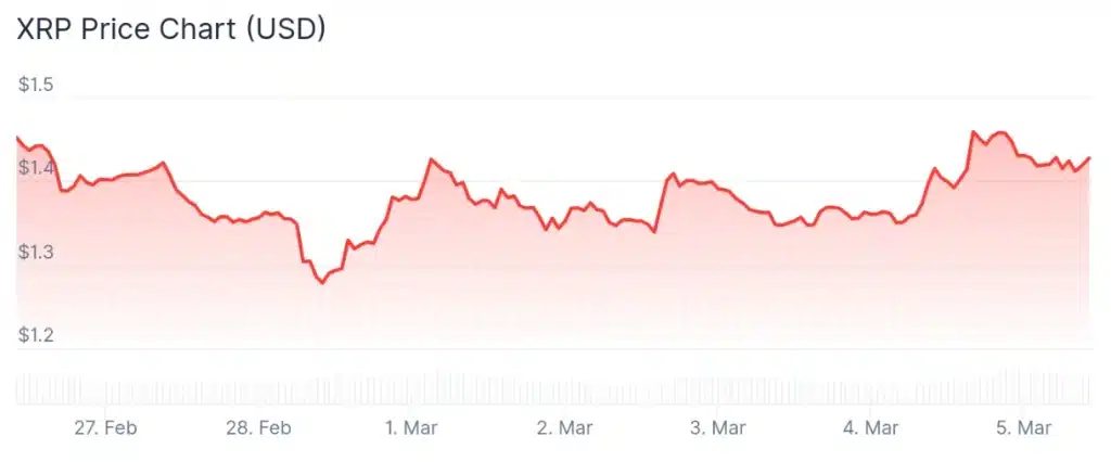 XRP price 7-day chart.